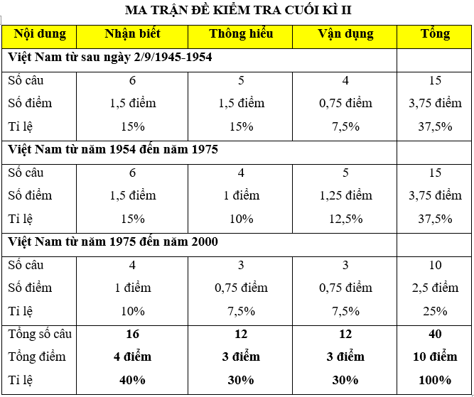 Đề thi Học kì 2 Lịch Sử 12 năm 2024 có ma trận