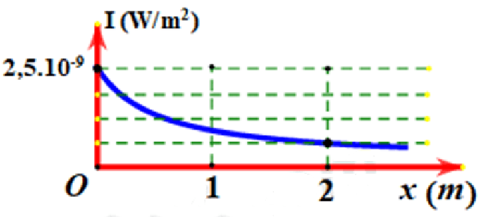 Bộ 20 Đề thi Vật Lí lớp 12