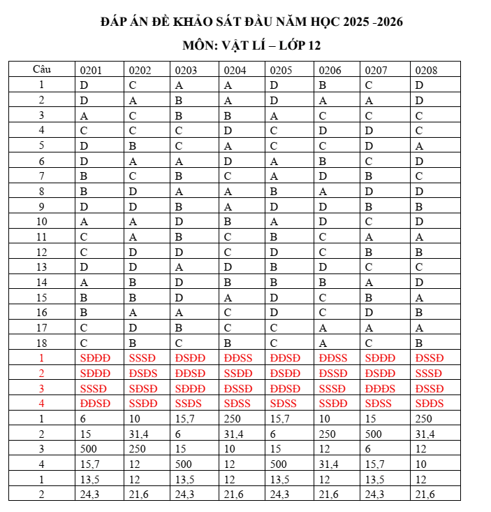Đề khảo sát đầu năm Vật lí 12 năm 2025-2026 trường THPT Thuận Thành Số 1 (Bắc Ninh)