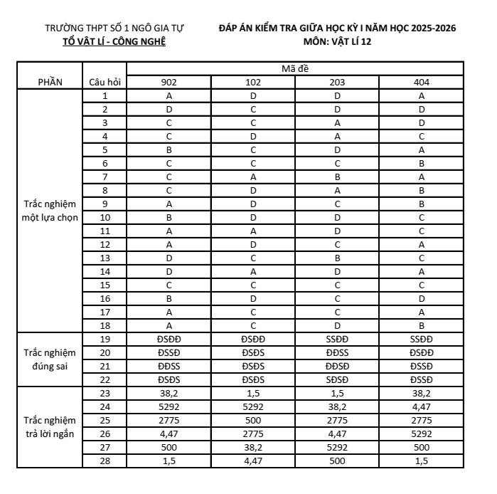 Đề thi Giữa kì 1 Vật lí 12 năm 2025-2026 trường THPT số 1 Ngô Gia Tự (Đắk Lắk)