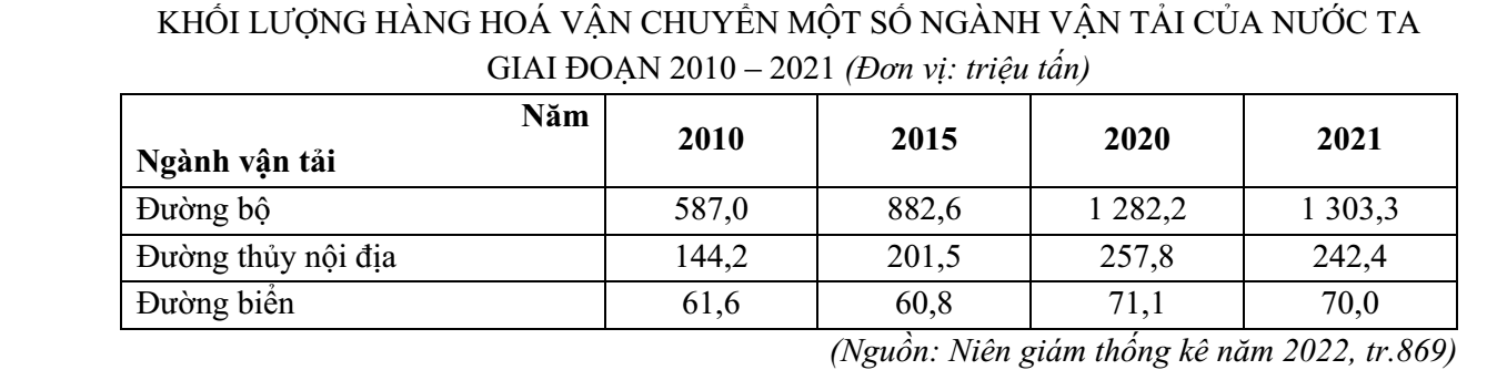 Đề thi Giữa kì 2 Địa Lí 12 năm 2025-2026 trường THPT số 1 Lê Hồng Phong (Đắk Lắk)