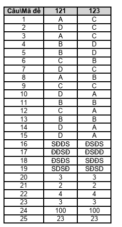 Đề thi Giữa kì 2 Hóa học 12 năm 2024-2025 trường THPT Lê Hồng Phong (Đắk Lắk)