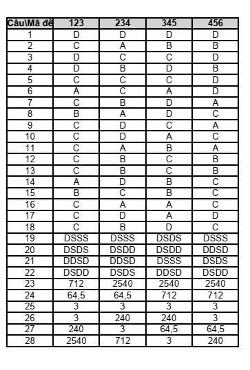 Đề thi Học kì 1 Hóa học 12 năm 2025-2026 trường THPT Lê Trọng Tấn (Tp. HCM)