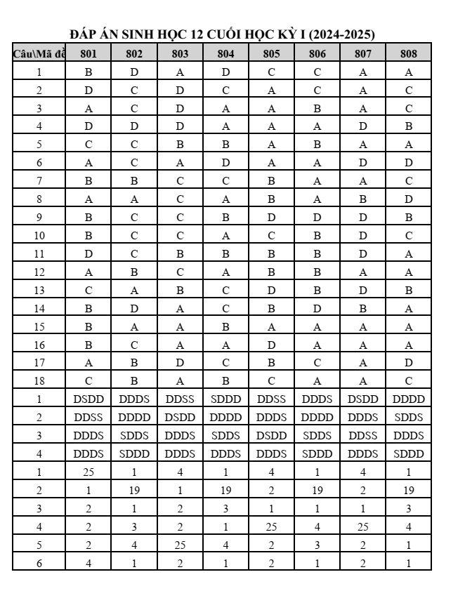 Đề thi Học kì 1 Sinh học 12 năm 2024-2025 Sở Bắc Ninh