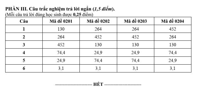 Đề thi Học kì 1 Vật lí 12 năm 2025-2026 Sở Bắc Ninh
