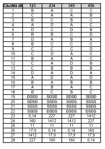 Đề thi Học kì 1 Vật lí 12 năm 2025-2026 trường THPT Lê Trọng Tấn (Tp. HCM)
