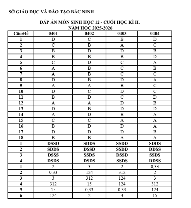 Đề thi Học kì 2 Sinh học 12 năm 2025-2026 Sở Bắc Ninh