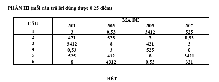 Đề thi Học kì 2 Sinh học 12 năm 2024-2025 Sở Nam Định