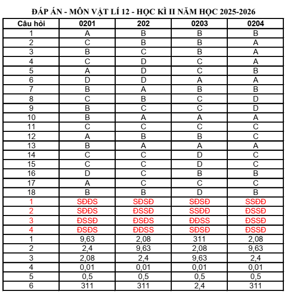 Đề thi Học kì 2 Vật lí 12 năm 2025-2026 Sở Bắc Ninh