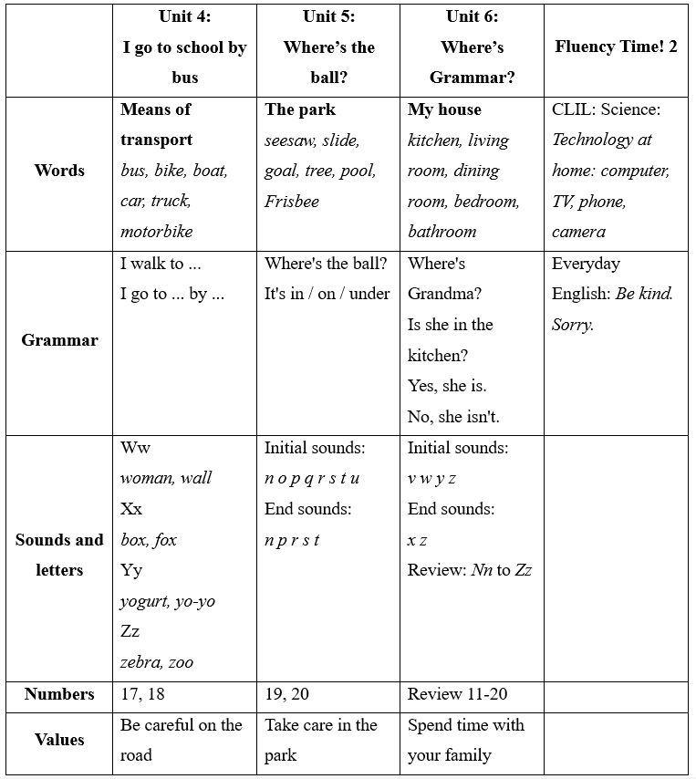 Đề cương ôn tập Học kì 2 Tiếng Anh lớp 2 Family and Friends (có lời giải)