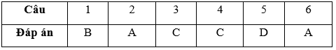 Bài tập cuối tuần Toán lớp 3 Tuần 12 có đáp án (Đề 2) | Đề kiểm tra cuối tuần Toán lớp 3 có đáp án