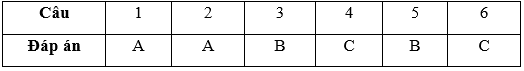 Bài tập cuối tuần Toán lớp 3 Tuần 2 có đáp án (Đề 3) | Đề kiểm tra cuối tuần Toán lớp 3 có đáp án