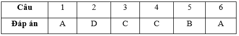 Bài tập cuối tuần Toán lớp 3 Tuần 8 có đáp án (4 đề) | Đề kiểm tra cuối tuần Toán lớp 3 có đáp án