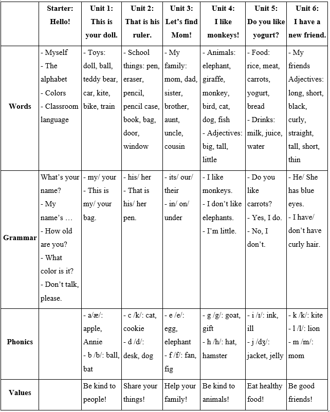 Đề cương ôn tập Học kì 1 Tiếng Anh lớp 3 Family and Friends (có lời giải)