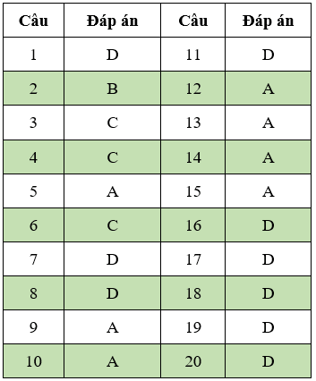 Đề thi Đạo Đức lớp 3 Giữa kì 1 có đáp án (Đề 2) | Đề thi Đạo Đức 3 có đáp án