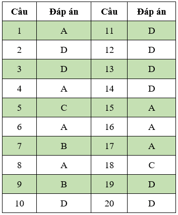 Đề thi Đạo Đức lớp 3 Giữa kì 1 có đáp án (Đề 3) | Đề thi Đạo Đức 3 có đáp án