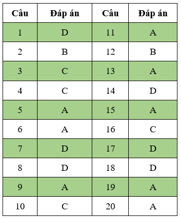 Đề thi Đạo Đức lớp 3 Học kì 1 có đáp án (Đề 3) | Đề thi Đạo Đức 3 có đáp án