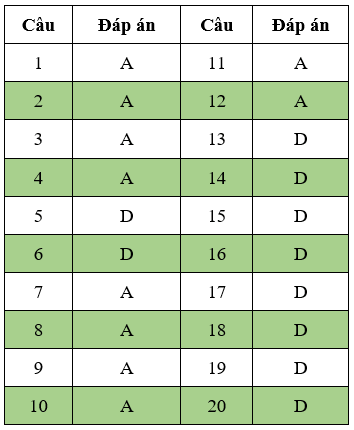 Đề thi Đạo Đức lớp 3 Học kì 1 có đáp án (Đề 4) | Đề thi Đạo Đức 3 có đáp án