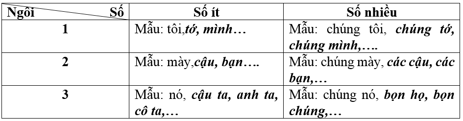 Bài tập cuối tuần Tiếng Việt lớp 5 Tuần 11 có đáp án (4 phiếu) (4 phiếu) | Đề kiểm tra cuối tuần Tiếng Việt 5