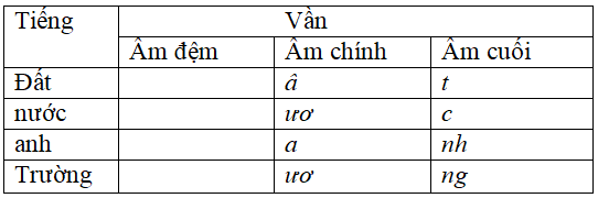 Bài tập cuối tuần Tiếng Việt lớp 5 Tuần 2 có đáp án (4 phiếu) | Đề kiểm tra cuối tuần Tiếng Việt 5