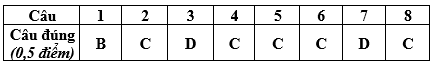 Đề kiểm tra 1 tiết Vật Lí lớp 6 Chương 1 có đáp án (Đề 1)