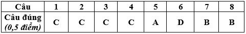 Đề kiểm tra 1 tiết Vật Lí lớp 6 Chương 1 có đáp án (Đề 2)