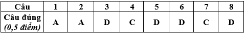 Đề kiểm tra 1 tiết Vật Lí lớp 6 Chương 1 có đáp án (Đề 4)