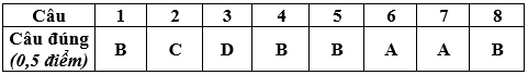 Đề kiểm tra 1 tiết Vật Lí lớp 6 Chương 1 có đáp án (Đề 5)