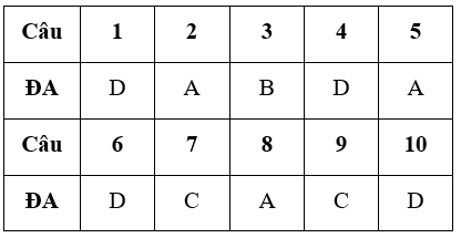 Đề kiểm tra 15 phút Công nghệ 6 Học kì 1 có đáp án (Đề 2)