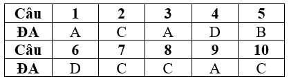 Đề kiểm tra 15 phút Công nghệ lớp 6 Học kì 2 có đáp án (Đề 4)