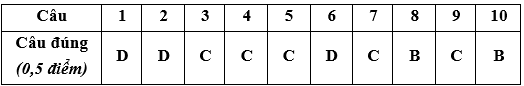 Đề kiểm tra 15 phút Vật Lí lớp 6 Chương 2 có đáp án (Đề 3)