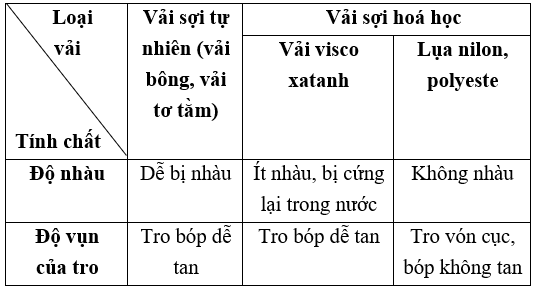 Đề kiểm tra Giữa kì 1 Công nghệ 6 có đáp án (Đề 3)