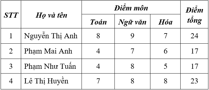 Đề thi Giữa kì 2 Tin học 6 năm 2024 có đáp án (Đề 1)