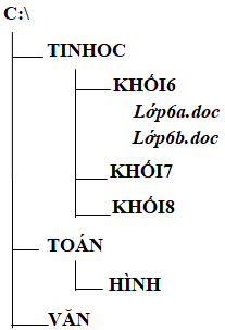 Đề kiểm tra Học kì 1 Tin học 6 có đáp án (Đề 2)