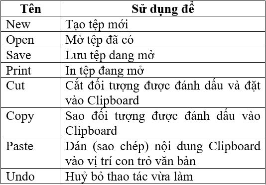 Đề kiểm tra Học kì 2 Tin học 6 có đáp án (Đề 4)