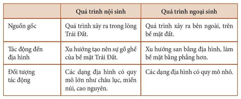 5 Đề thi Học kì 1 Địa Lí 6 Chân trời sáng tạo (có đáp án, cấu trúc mới)