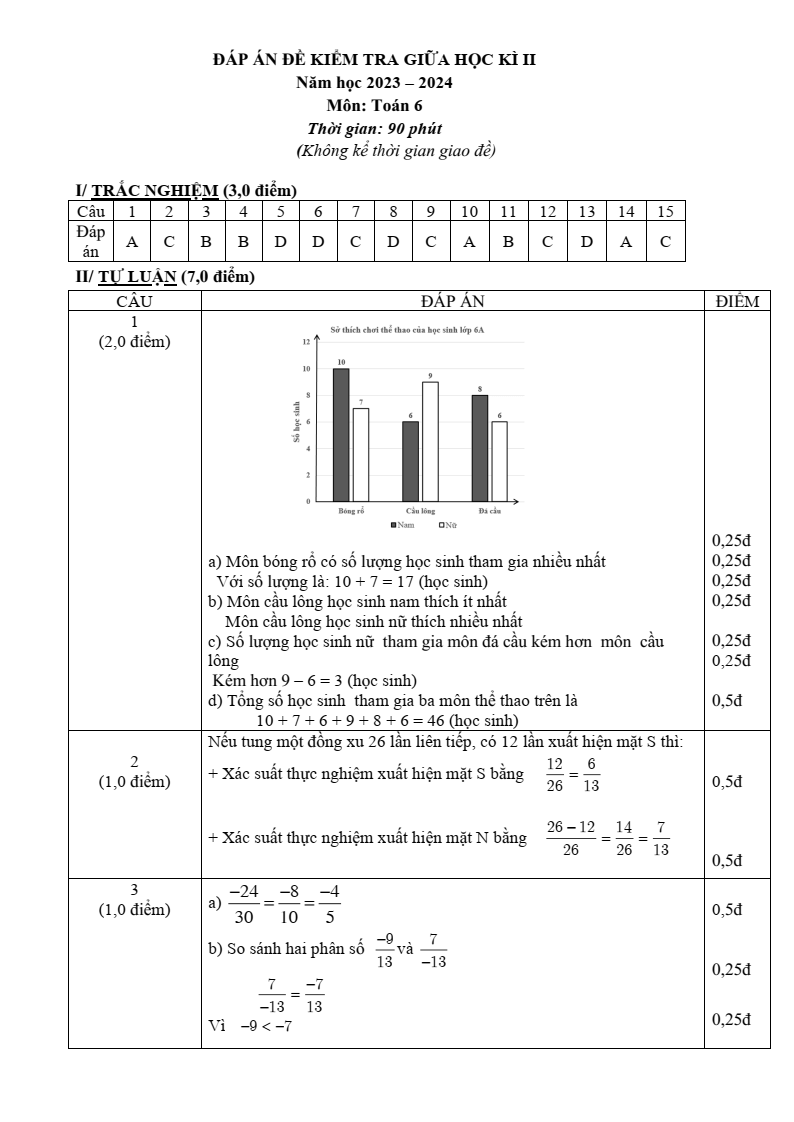 Đề thi Giữa kì 2 Toán 6 trường THCS Trường Sơn (Hải Phòng) năm 2023-2024