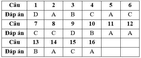 Đề thi Học kì 2 Công nghệ 6 có đáp án (Đề 1)