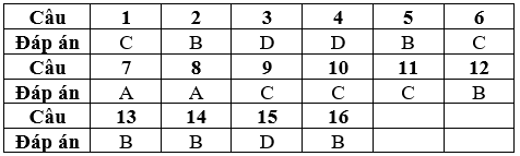 Đề thi Học kì 2 Công nghệ 6 có đáp án (Đề 2)