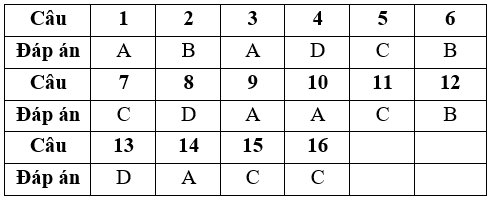 Đề thi Học kì 2 Công nghệ 6 có đáp án (Đề 4)