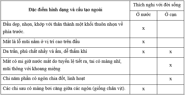 Đề kiểm tra Sinh học lớp 7 có đáp án