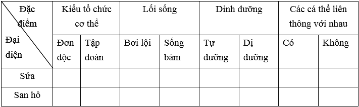 Đề kiểm tra Sinh học lớp 7 có đáp án