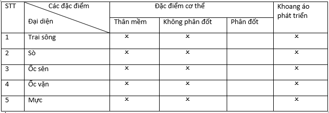 Đề kiểm tra Sinh học lớp 7 có đáp án