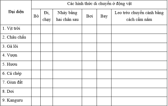 Đề kiểm tra Sinh học lớp 7 có đáp án