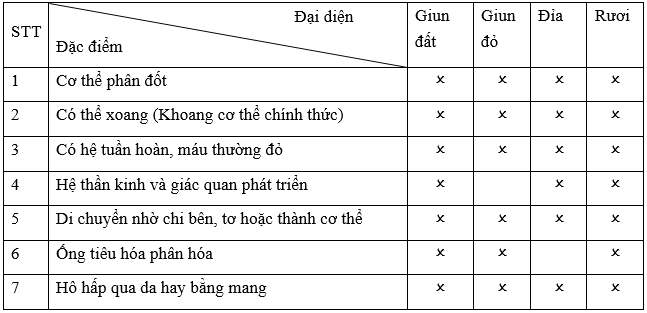 Đề kiểm tra Sinh học lớp 7 có đáp án