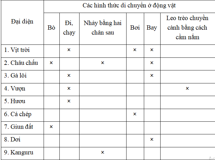 Đề kiểm tra Sinh học lớp 7 có đáp án