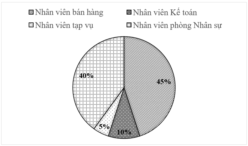 Đề kiểm tra 15 phút Toán 7 Chương 5 Cánh diều (10 đề)