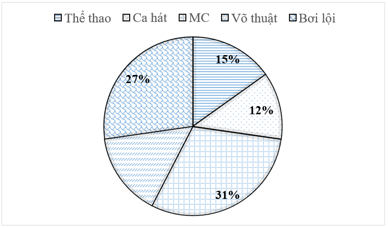 Đề kiểm tra 15 phút Toán 7 Chương 5 Chân trời sáng tạo (10 đề)