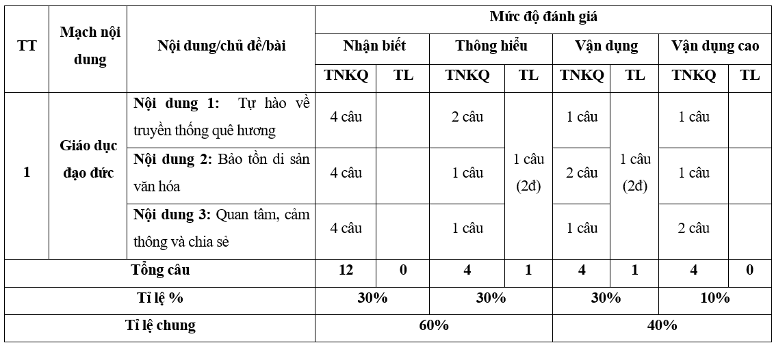 3 Đề thi Giữa kì 1 GDCD 7 Cánh diều (có đáp án + ma trận) | Giáo dục công dân 7 (ảnh 1)