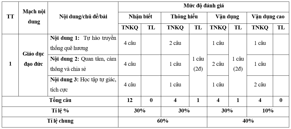 3 Đề thi Giữa kì 1 GDCD 7 Chân trời sáng tạo (có đáp án + ma trận) | Giáo dục công dân 7 (ảnh 1)